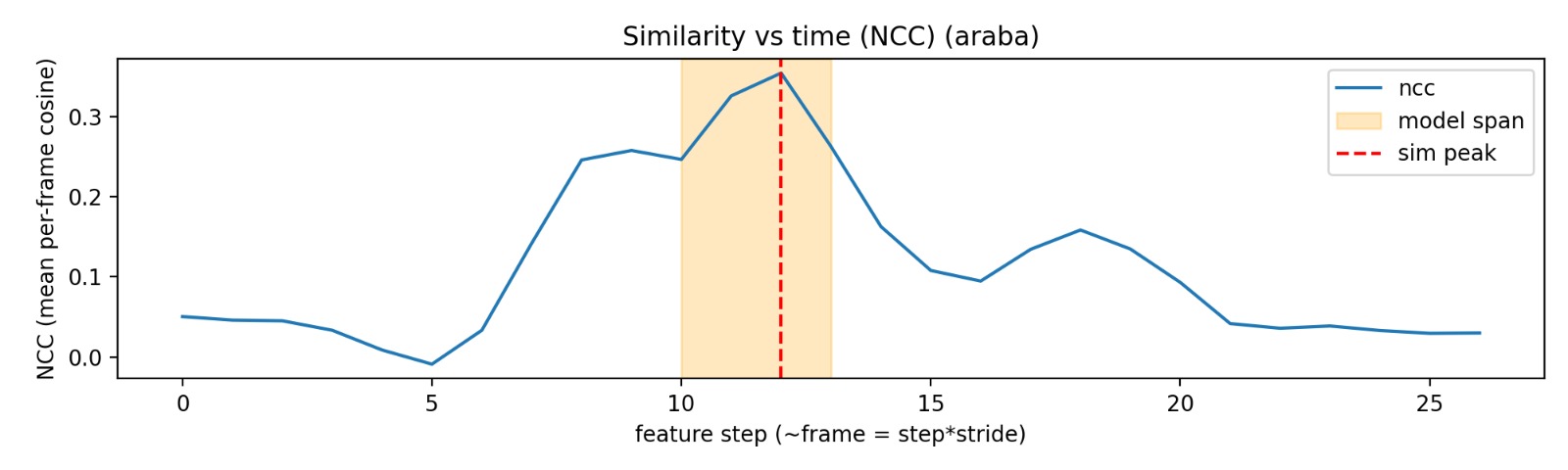 Embedding Similarity