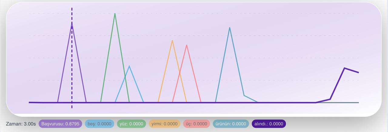 Probability Curves